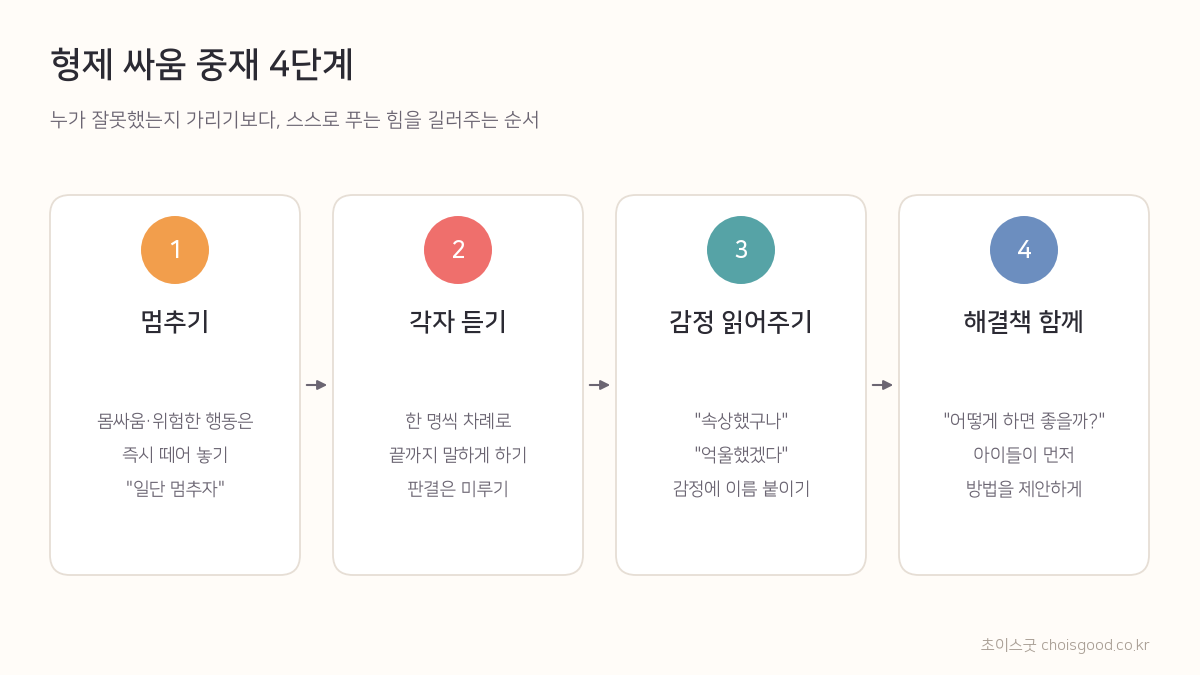 형제 싸움 중재 4단계: 멈추기, 각자 듣기, 감정 읽어주기, 해결책 함께 찾기